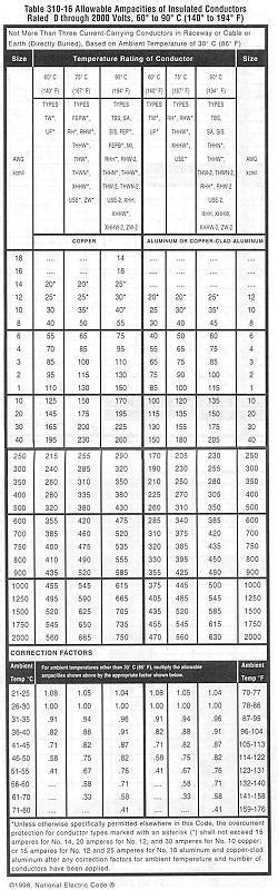 Nec So Cord Ampacity Chart