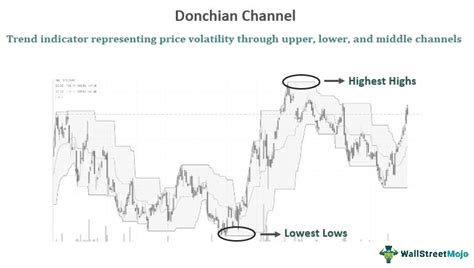 Donchian Channel Strategy What Is It How To Use This Indicator