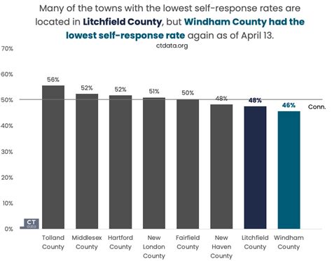 Connecticuts Self Response Rate Has Gone Down To 17th Among The 50