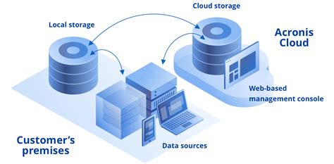 Acronis Backup And Recovery Get The Best Cloud Backup Solution With Suprams