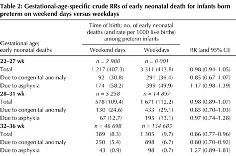 Risks Of Stillbirth And Early Neonatal Death By Day Of Week Cmaj