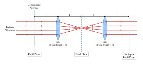 2 The Location Of Pupil And Focalimaging Planes Within An Optical