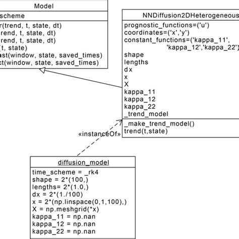 Unified Modelling Language Uml Class Diagram Showing The Interaction