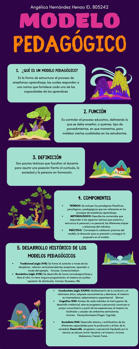 Modelos pedagógicos infografía y linea de tiempo MODELO PEDAGÓGICO