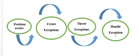 What Is Exception Handling In Java Programming Spark Databox