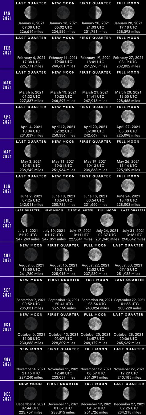 News Sciences Date And Times Of Moon Phases In 2021