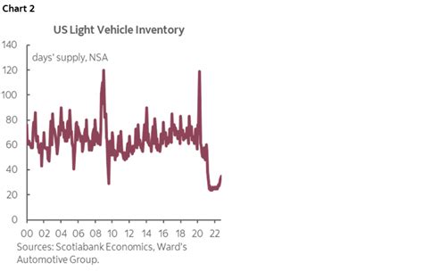 Global Auto Sales Recovery Stalls Again In October While Sales Climb In North America Post
