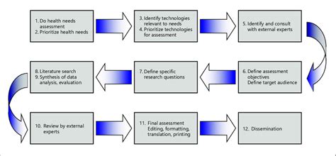 Thriving place to learn, work and live. An example flow chart of health technology assessment (HTA ...