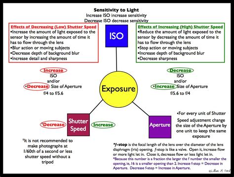 Iso Shutter Speed And Aperture 3 Snap It Pinterest