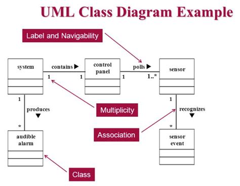 Uml Class Relationship Diagrams Has A Relationship In Class Diagram