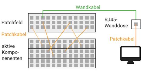 Installation des serverschranks und des patchpanels. Das LAN richtig planen, verkabeln und einrichten ...