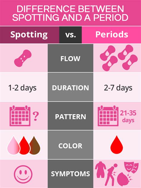 Although most women experience fairly regular menstrual periods, some women may experience irregular most of the natural ways to induce periods lagging scientific data but they are known to work. Metrorrhagia: Spotting between Periods | SheCares