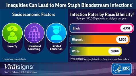 Cdc On Twitter Differences In Race And Ethnicity Can Lead To More Staph