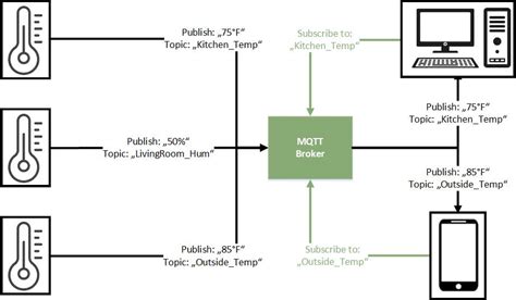 Mqtt Tutorial For Arduino Esp8266 And Esp32