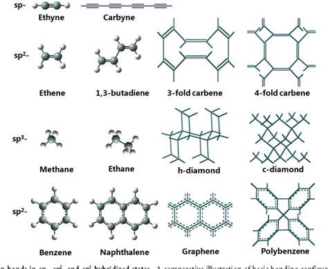 Allotropes Of Carbon