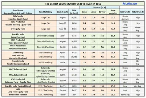 However, returns should not be considered as the only criteria. Top 15 Best Mutual Funds to invest in India for 2016