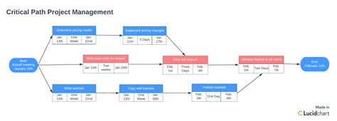 Critical Path Method Project Management Images And Photos Finder