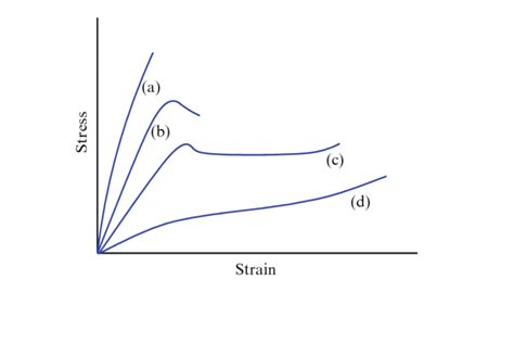 Stress Strain Diagram For Different Materials