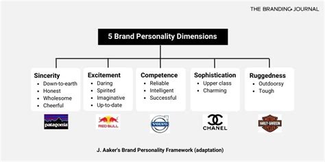 Brand Personality Definition Examples And How To Define Yours The