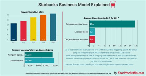 Starbucks Business Model In A Nutshell - FourWeekMBA