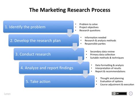 Marketing Research Process 5 Steps