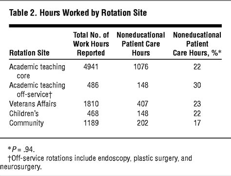 Resident Work Hours What They Are Really Doing Medical Education And
