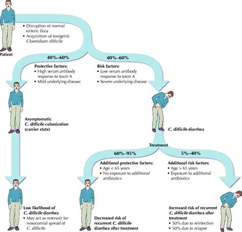 Diff, is a bacterium that can cause symptoms ranging from diarrhea to. Clostridium difficile. Causes, symptoms, treatment ...