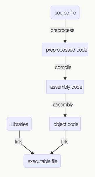 C Static Library And Dynamic Library By Dreamanip Medium