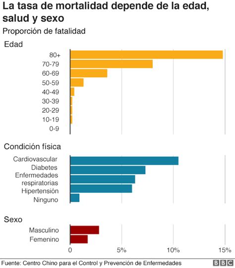 Coronavirus ¿qué Tan Mortal Es Realmente El Covid 19 Bbc News Mundo