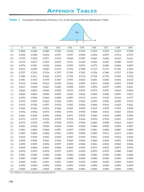 Standard Normal Distribution Tablepdf Probability Normal Distribution