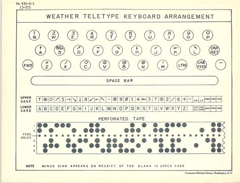 Weather Forecasting On Line