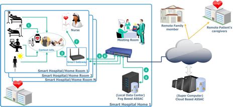 Smart Hospital With Their Possible Scenarios Download Scientific Diagram