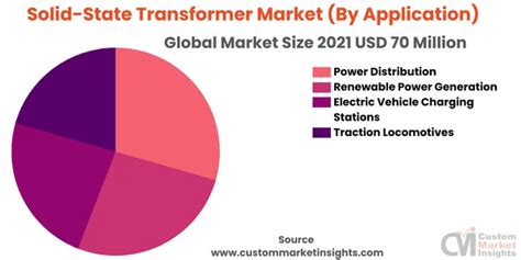 At 16 Cagr Global Solid State Transformer Market Size And Share To