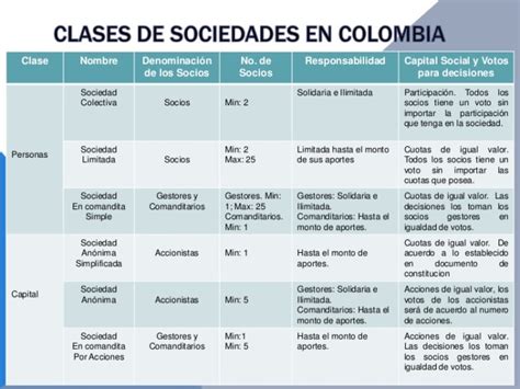 Cuadros Comparativos De Tipos De Sociedades En Colombia Cuadro
