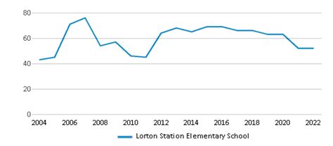 Lorton Station Elementary School Ranked Bottom 50 For 2024 Lorton Va