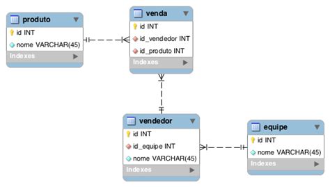 sql Problema de modelagem de banco de dados Stack Overflow em Português