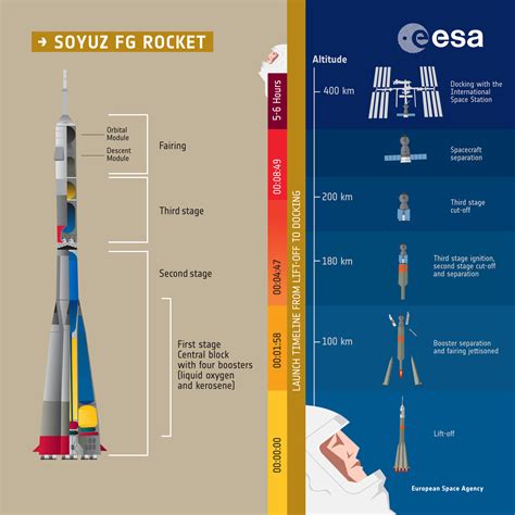 Esa Soyuz Fg Rocket And Liftoff Sequence
