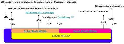 Recurso 1 Cronología De La Edad Media Webquest La Edad Media