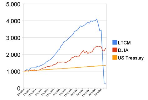 Самые новые твиты от armstrongeconomics (@strongeconomics): Long-Term Capital Management - Wikipedia, la enciclopedia ...