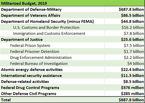 Us Military Budget Chart
