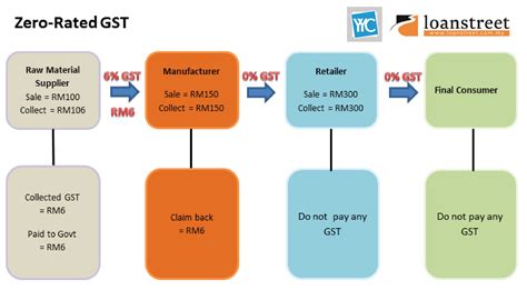 How to say description in malay. GST In Malaysia Explained | Loanstreet