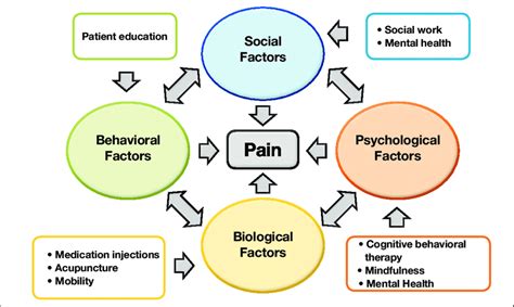The Biopsychosocial Model Helps Explain Complex Differences In Pain My XXX Hot Girl