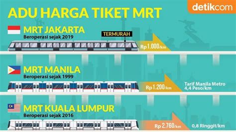 The official account for mass rapid transit corporation sdn. Infografis Perbandingan Harga Tiket MRT se-ASEAN