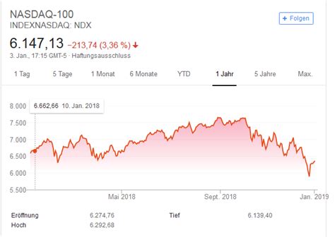 The selected companies are mainly from sectors such as hardware and software, telecommunications. Nasdaq-100 - Das waren die schlechtesten Aktien in 2018 ...