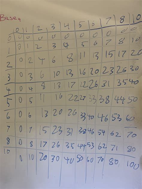 73 Multiplication Table
