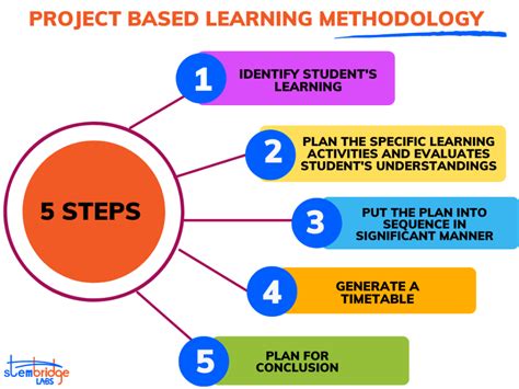 What Are Project Based Learning Methodology And 5 Easy Steps To