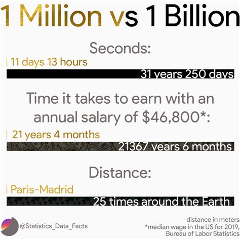 The Vast Difference Of 1 Million Vs 1 Billion