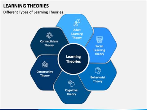 Learning Theories Powerpoint Template Ppt Slides