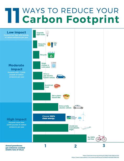 11 Proven Ways To Lower Your Carbon Footprint Green Mountain Energy
