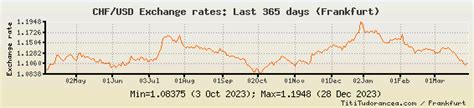 Chf To Usd Exchange Rates Swiss Francus Dollar Charts And Historical